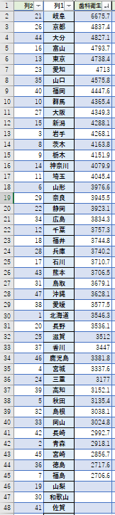 厚生労働省　令和5年賃金構造基本統計調査をもとに作成した都道府県別にみた歯科衛生士の年収一覧。
最も高いのは岐阜県で、667.5万である。