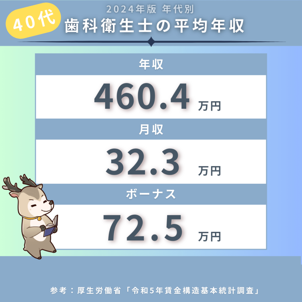 厚生労働省「令和5年賃金構造基本統計調査」をもとに作成。
40代歯科衛生士の平均年収は460万円。
月給32万円、ボーナス72万円。