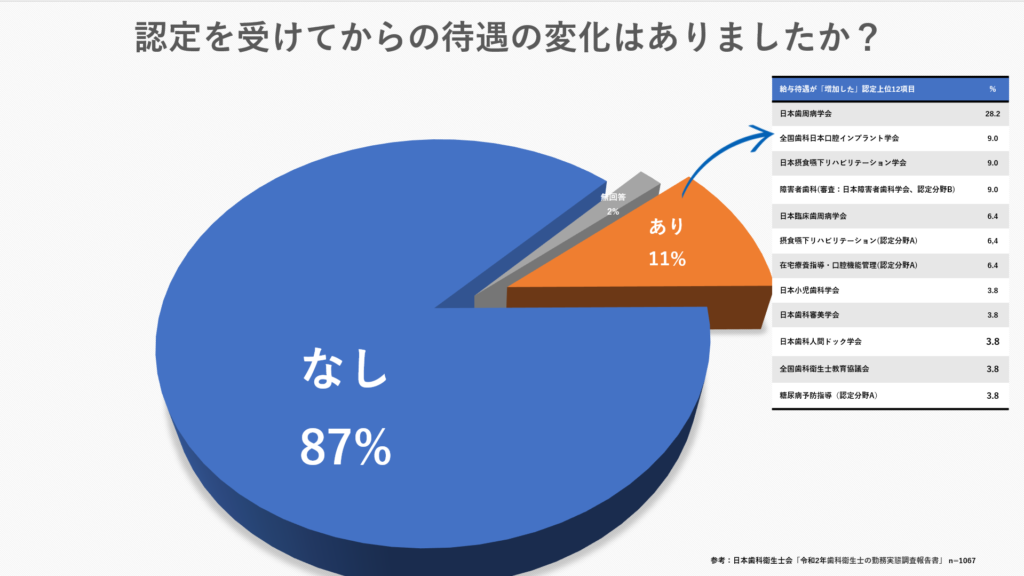 日本歯科衛生士会「令和2年歯科衛生士の勤務実態調査報告書」をもとに当サイトにて作成
日本歯科衛生士会以外で認定資格を持っている歯科衛生士1067人に対しアンケート調査を行った結果、認定後の待遇の変化があったのはわずか11％である。このことから、かなｒずしも認定を受けたからといい、待遇改善するわけではない。