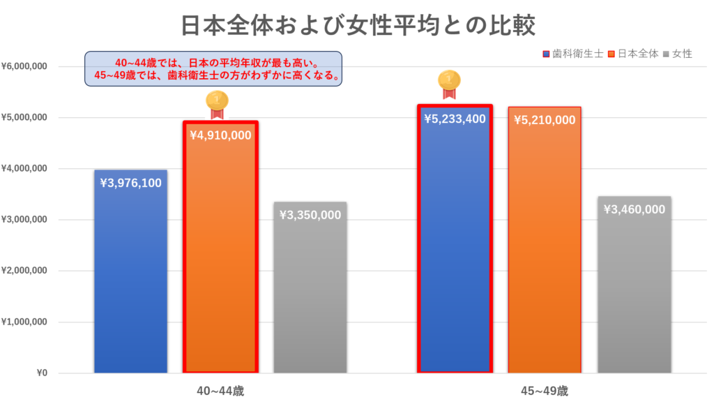 40代歯科衛生士の平均年収を日本の平均年収、女性の平均年収と比較。
厚生労働省「令和5年賃金構造基本統計調査」、国税庁「令和4年民間給与実態統計調査」をもとに作成。