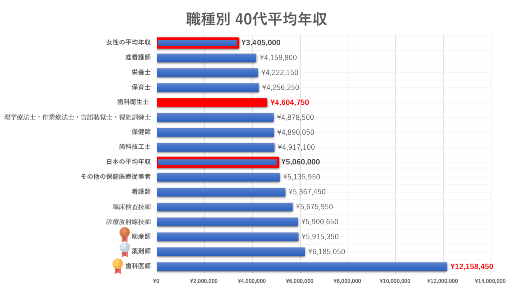 40代歯科衛生士の平均年収を他の医療福祉系国家資格と比較。歯科衛生士は460万円と比較的低い。
厚生労働省「令和5年賃金構造基本統計調査」、国税庁「令和4年民間給与実態統計調査」をもとに作成。