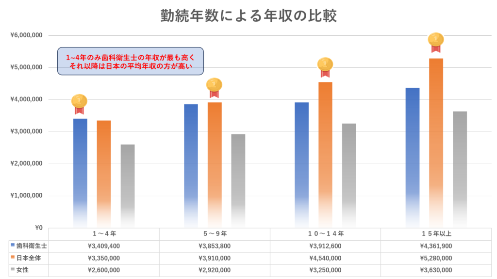 勤続年数別平均年収
厚生労働省「令和5年賃金構造基本統計調査」および国税庁「令和4年民間給与実態統計調査結果」をもとに作成