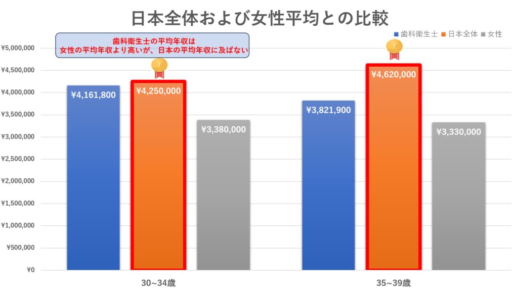 30代歯科衛生士の平均年収を日本の平均年収、女性の平均年収と比較。
厚生労働省「令和5年賃金構造基本統計調査」、国税庁「令和4年民間給与実態統計調査」をもとに作成。