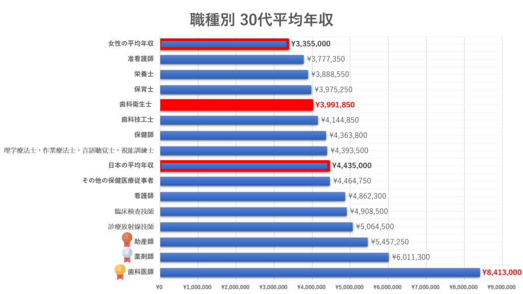 30代歯科衛生士の平均年収を他の医療福祉系国家資格の平均年収と比較。
厚生労働省「令和5年賃金構造基本統計調査」をもとに作成。