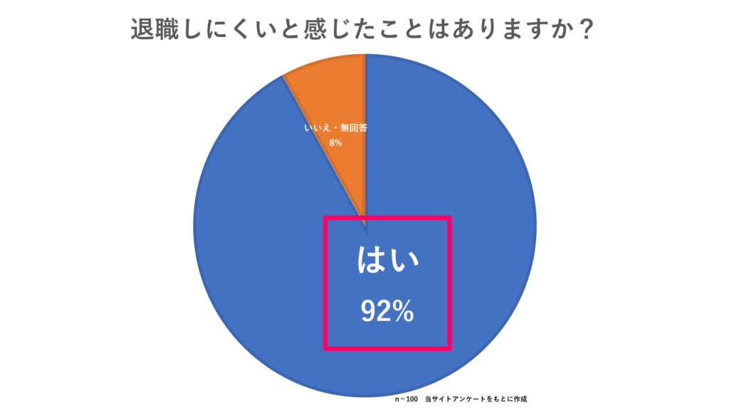 当サイトアンケートより、退職したいと感じたことのある歯科衛生士は、全体の90％以上に及ぶことが分かった。