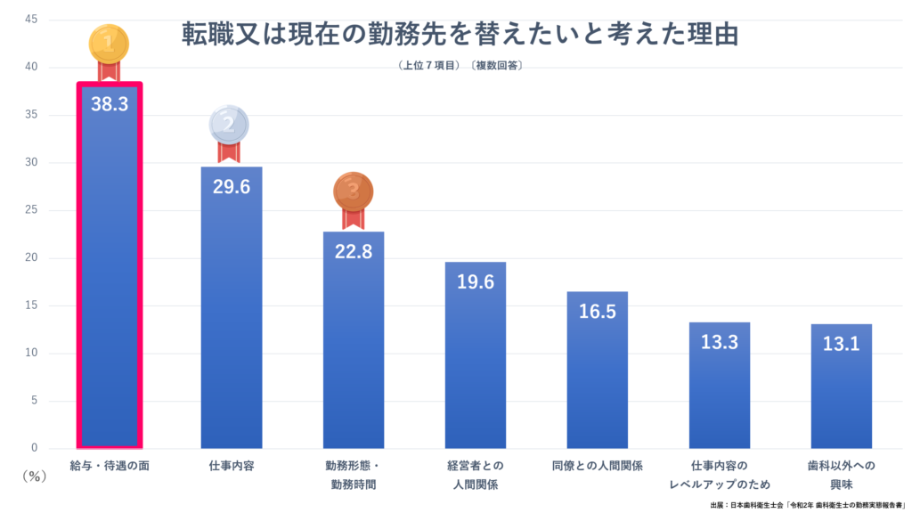 転職または現在の職場を変えたいと考えた理由<br>「給与待遇の面」で退職した歯科衛生士が最多のことが分かる。