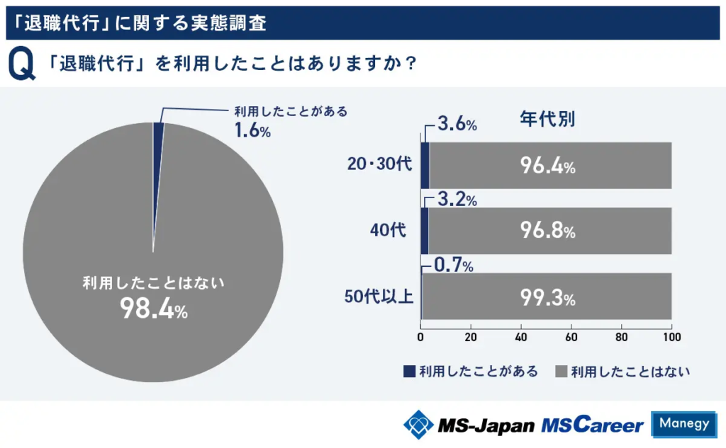 引用:MS-Japanが「退職代行」に関する調査データを公開!退職代行の知名度は92%、利用者の割合は?