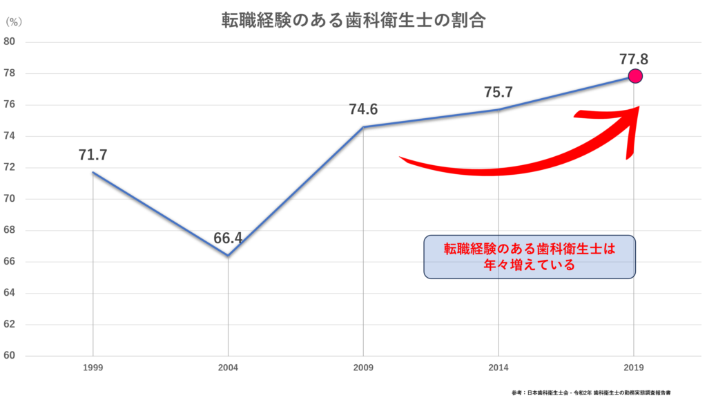 歯科衛生士の円満退職ガイド
日本歯科衛生士会「令和2年歯科衛生士の勤務実態調査報告書」をもとに作成した、「転職経験のある歯科衛生士の割合」