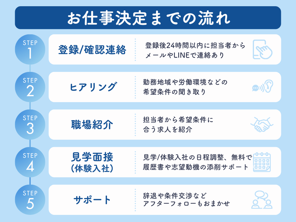 DENTALHAPPY 仕事決定までのながれ。DENTALHAPPYでは他サービスと異なり、体験入社ができる。